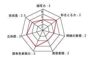ピリカアートスクールのオリジナルのデッサン技能検定とは?
