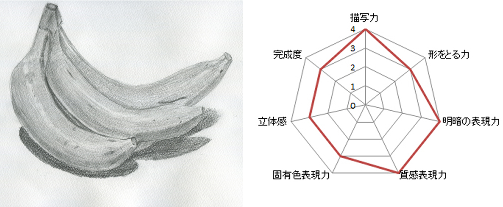 ビジネスデッサン技能検定 バナナの黄色の明るさが表現しきれていないですね ピリカアートスクール