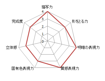 ビジネスデッサン技能検定